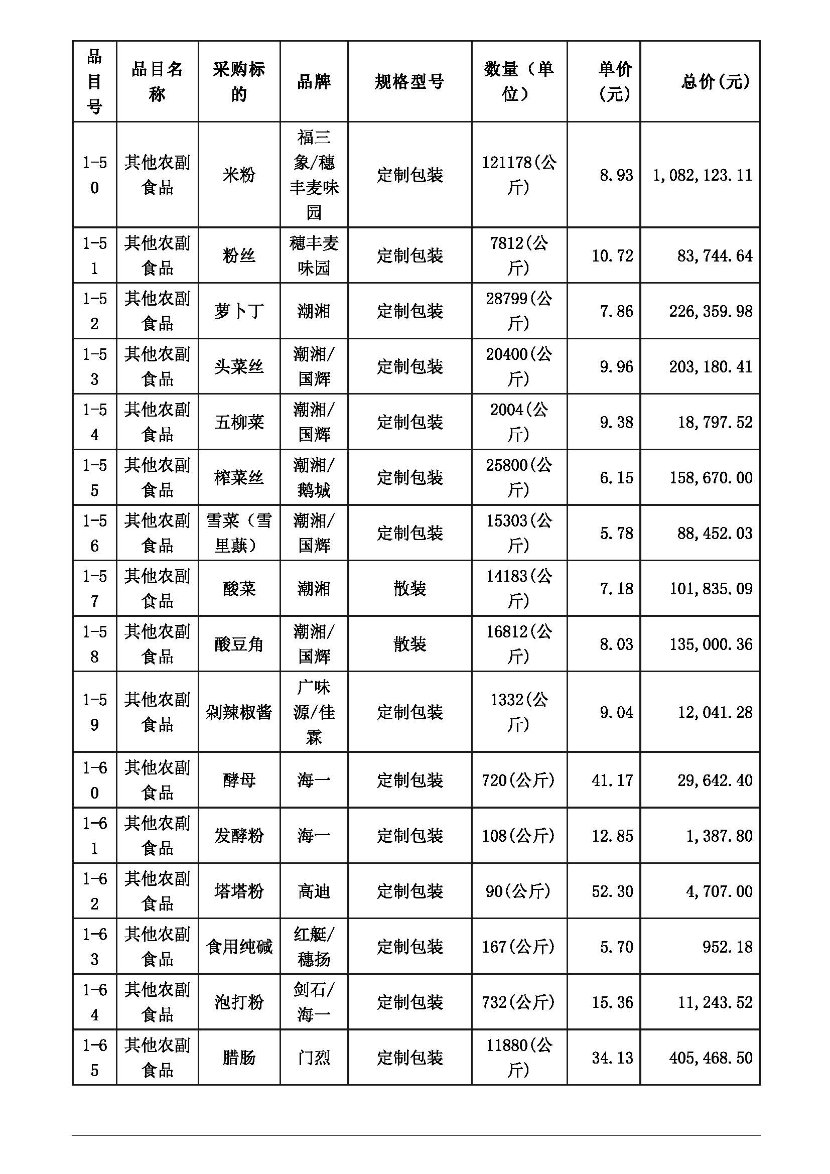 聚焦大宗采购 广东省佛山片区监狱2022-2023年度副食及日用杂品物资中标公告深度解析